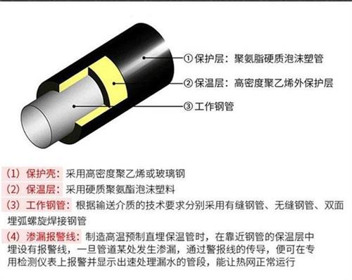 临汾聚氨酯蒸汽保温管产品保温结构