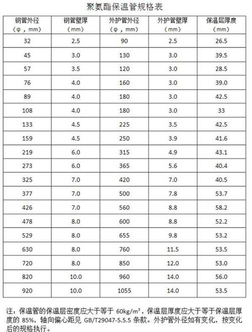 临汾热力聚氨酯保温管产品规格尺寸